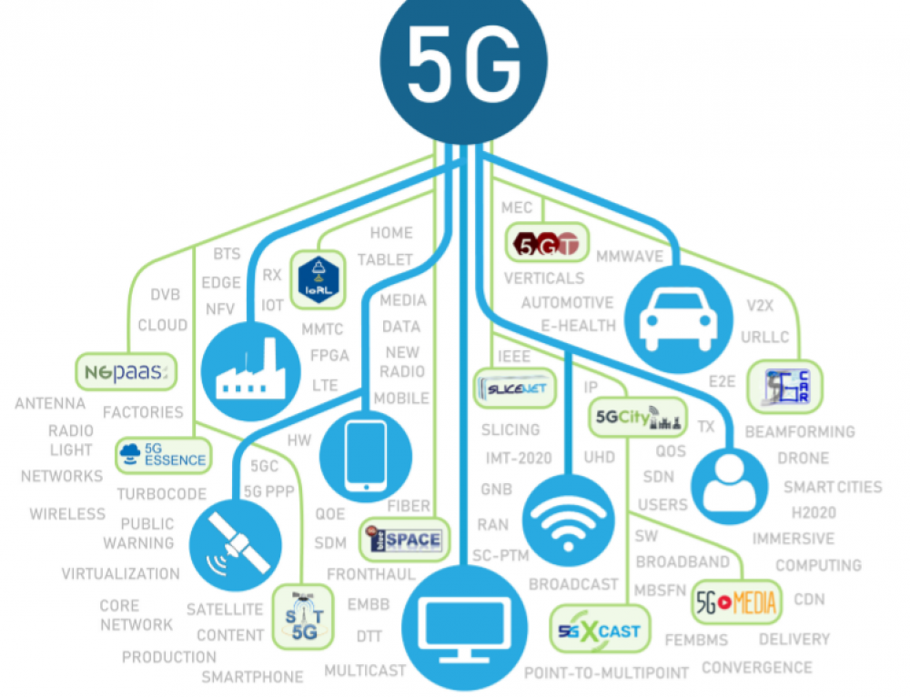 Виртуализация в 5g сетях. 5g. Архитектура сети 5g. 5g влияние. Карта сетей 5g